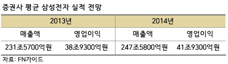 [2014년 투자 유망 주식 찾아보니 ①] 역시, 삼성전자 … 내년은 반도체의 해