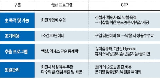 확률높은 예측가 제공!  관급공사 낙찰률을 높여 드립니다!