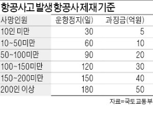 "항공사 사고내면 운항정지" 과징금 관례 깨고 처벌 강화