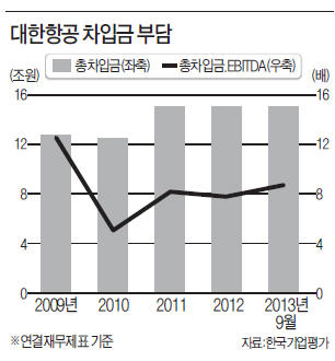 [마켓인사이트] 대한항공 회사채 덮친 '풍랑'