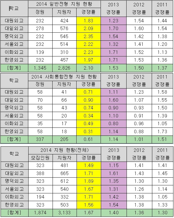 <표>2014학년도 서울지역 외고 지원 현황 / 이투스청솔 제공 