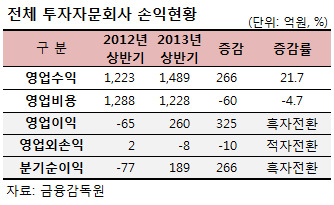 자문업계는 겨울 끝?…상반기 투자자문사 흑자전환