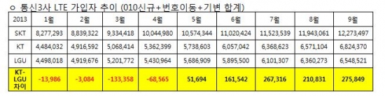 '넥서스5' 놓친 LG유플러스의 고민…LTE 탈꼴찌 요원?