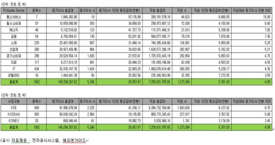 상장사, 통신서비스 임원·직원 연봉 격차 15배…남녀는 1.8배