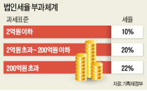 [맞짱 토론] 법인세, 단일세율 개정 바람직하나