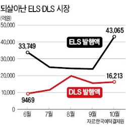 모처럼 생기도는 ELS