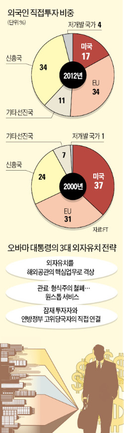 [美정부 투자설명회] "삼성처럼 美에 베팅을" 전세계 기업인에 호소한 오바마