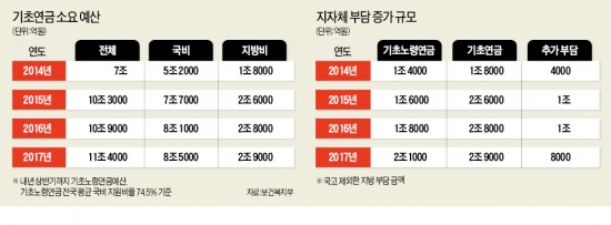 [단독] 지자체 "3조2000억 부담 힘들다" 정부 "재정 확충돼 충분히 감당"