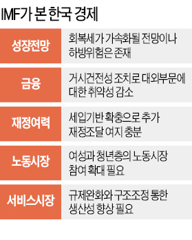 IMF의 경제훈수 "내수경기 살리기 재정지출 더 늘려라"