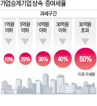 '창업 후예들' 세계로 뛴다 