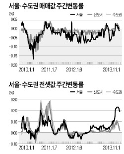 서울 매매가 2주째 하락…신도시·수도권은 보합