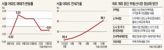 "전셋값 치솟는데"…다시 매매 줄고 미분양도 안팔려