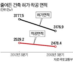 건축 허가·착공·준공, 작년보다 줄었다