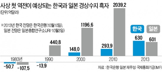 올 경상흑자, 사상 첫 日 추월 가능성…韓 630억弗 vs 日 '아베노믹스 역풍' 601억弗 전망