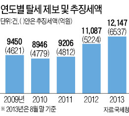 '稅파라치'의 힘? 탈세제보 포상금 10억으로 올리면서 추징액 2배 급증…올해 1조 넘을 듯