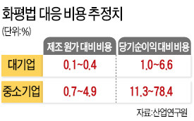 "화평법 17개 시험평가, 국내선 불가능"