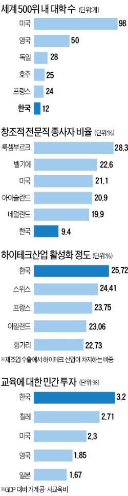 [글로벌 인재포럼 2013 5일 개막] 인재강국 한국, 교육열·IT환경 우수…인재 활용도는 높여야