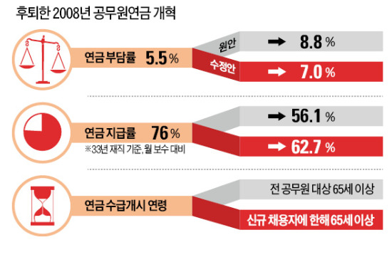 [공무원연금, 얼마나 유리하길래] '더 내고 덜 받는' 구조로 바꾼다지만…공무원 반발 거세 이번에도 가시밭길