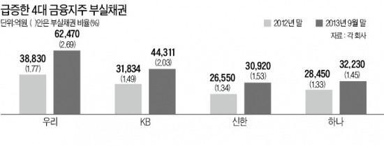 4대 금융지주 부실 올들어 4조4천억 급증