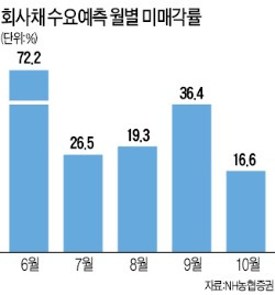 회사채 수요예측 미매각률 최저