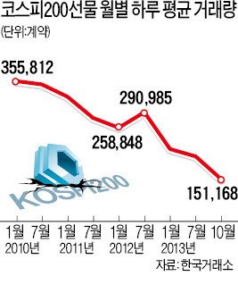 '규제 덫'에 거래량 세계 1위서 2년 만에 10위로…한국 파생상품 '아찔한 추락'