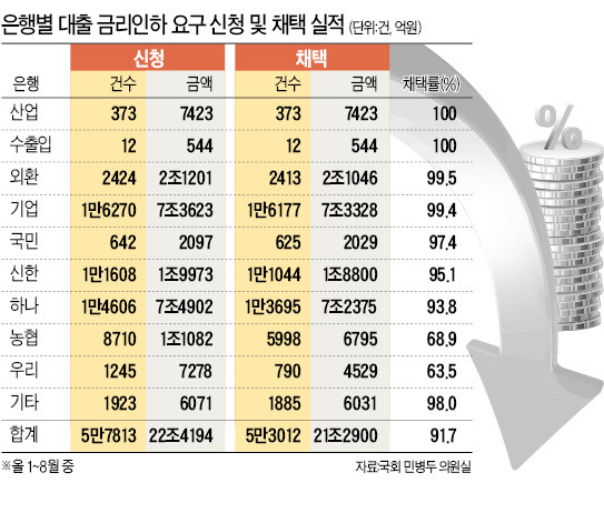 "승진했으니 대출금리 내려달라"…올 은행 이자 2000억원 깎았다