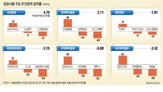 증권사 장밋빛 추천株, 잿빛 될 줄이야