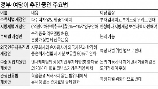 [포스트 국정감사 전운] 외촉법·양도세 중과폐지 놓고 여야 '한판 대결' 예고