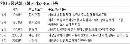 中 3중전회 9일 개최…시진핑 "종합적 개혁방안 내놓겠다"