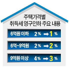 "8·28 이후 거래 취득세 인하"