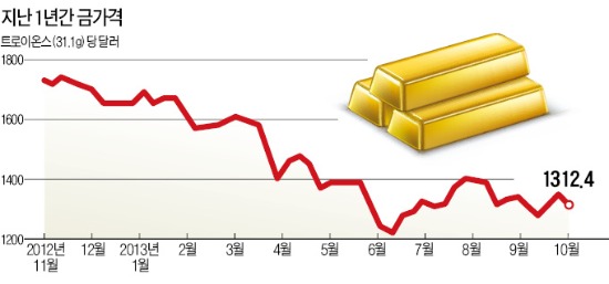 빛 바랜 金…돈, 안전자산 찾아 '우왕좌왕'