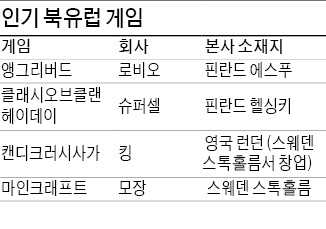 북유럽 모바일게임, 세계를 덮치다