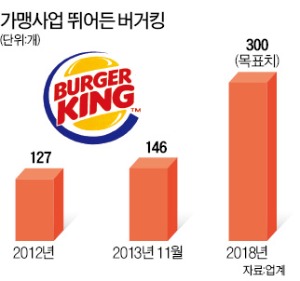 햄버거 중기적합업종 추진 움직임에도…버거킹, 공격출점 선언