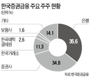 [마켓인사이트] 증권금융, 우리F&I 인수전 참여 '뒷말'