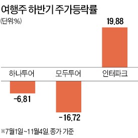 치열한 시장싸움…여행株 뒷걸음