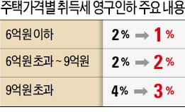 [당정, 취득세 소급인하 합의했지만…] '8·28 이후 취득세 인하' 野 브레이크…국회 통과 가시밭길