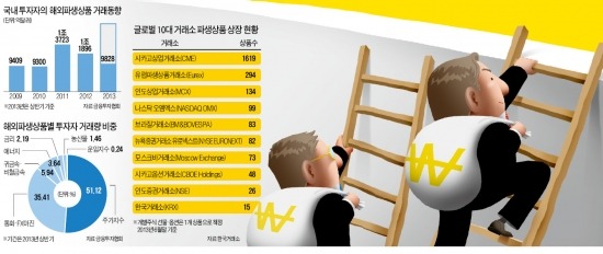 [한국 파생상품 '아찔한 추락'] 15개 vs 1619개…단출한 상품목록에 투자자 해외시장 '기웃'