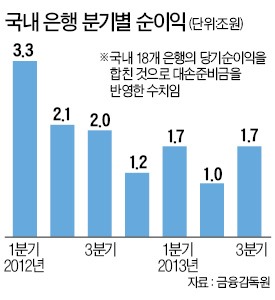 우리·수출입·SC銀 적자로 돌아서