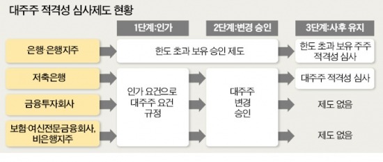 정부 '금산분리' 강화 방안, 금융사의 非금융사 지원 포괄적 차단