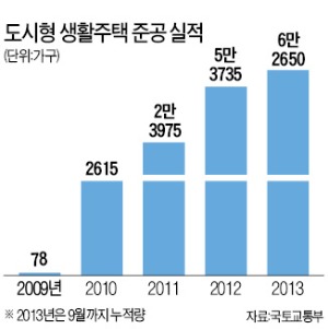 불꽃 튀던 도시형생활주택 '불 꺼지나'