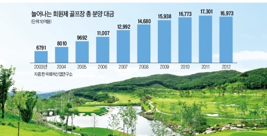 골프클럽Q안성 입회금 17%만 반환 결정 '일파만파'