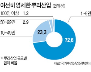 입지환경·R&D·인력…뿌리산업 지원 20% 늘린다