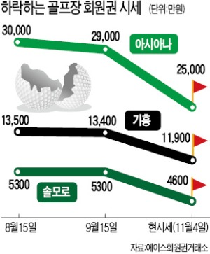 골프회원권 시장 '패닉'…"법정관리 골프장 입회금 17%만 반환" 결정