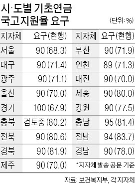 "기초연금 국고 지원 90%로" 전국 지자체 공동전선