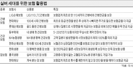 [실버를 위한 보험상품] LIG손보 '110 LTC간병보험', 업계 첫 110세까지 보장