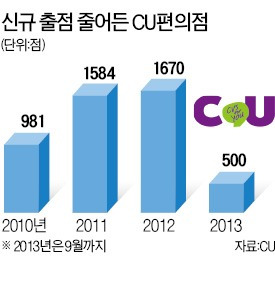 신규 출점 줄어드니…편의점, 점포당 매출 늘었다