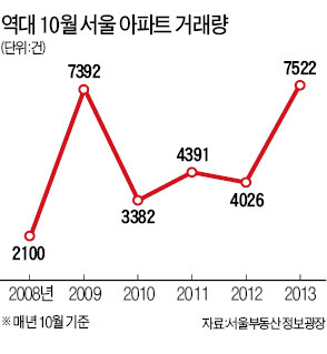 서울 아파트 거래 5년來 최대