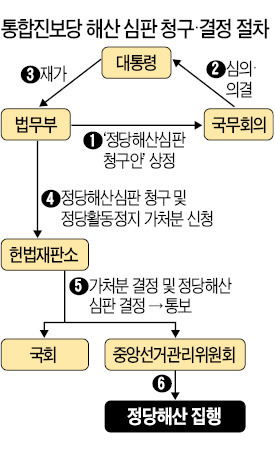 ['통진당 해산심판' 청구] 재판관 9명중 6명 이상 찬성땐 '해산'