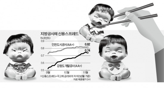 [마켓인사이트] AA급인데…지방채는 "울고싶어라"