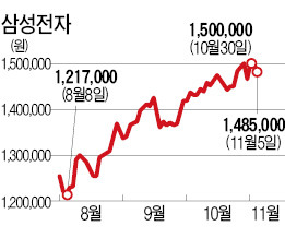 '애널리스트데이' 맞은 삼성전자 주가는